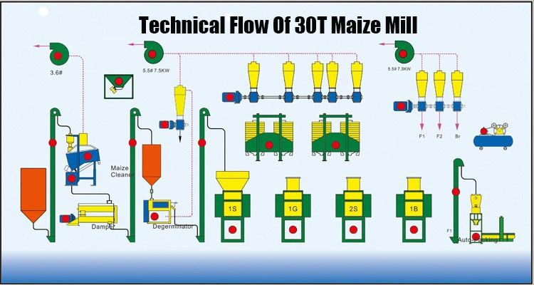 Simple Structure Corn Flour Grinding Equipment