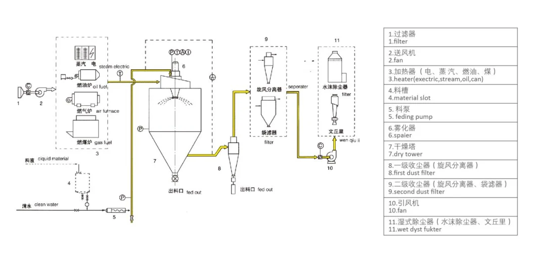 LPG-100 Series High Speed Centrifugal Special Energy-Saving Drying Machine Spray Dryer for Vulcanized Colloid