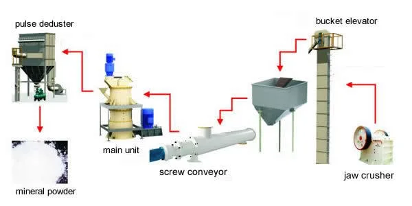 High Production Concrete Raymond Grinding Equipment for Magnesium Oxide Calcium Carbonate Gypsum Limestone Silica Microstone Magnesium Hydroxide Powder Plant